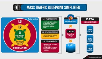 Mass Traffic Blueprint Simplified infograph