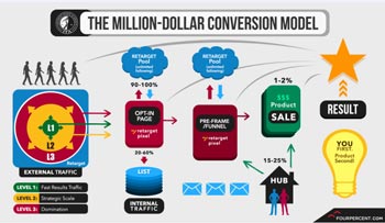 The Million Dollar Conversion Model infograph